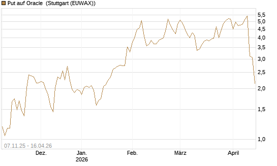Put auf Oracle [J.P. Morgan Structured Products B.V.] Chart