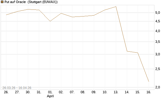 Put auf Oracle [J.P. Morgan Structured Products B.V.] Chart