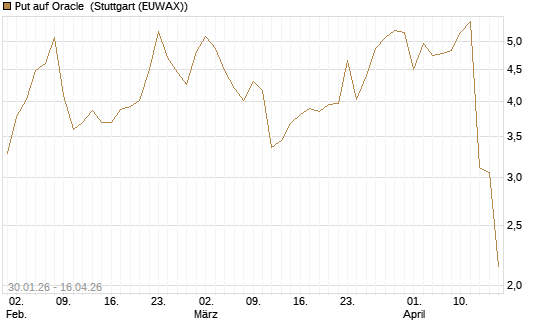 Put auf Oracle [J.P. Morgan Structured Products B.V.] Chart
