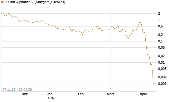 Put auf Alphabet C [J.P. Morgan Structured Products B.V.] Chart