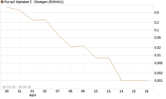 Put auf Alphabet C [J.P. Morgan Structured Products B.V.] Chart