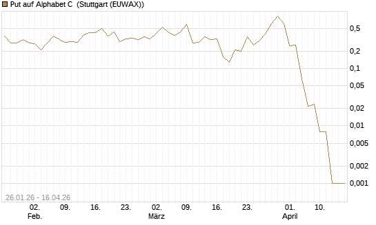 Put auf Alphabet C [J.P. Morgan Structured Products B.V.] Chart
