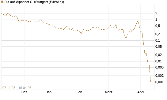Put auf Alphabet C [J.P. Morgan Structured Products B.V.] Chart