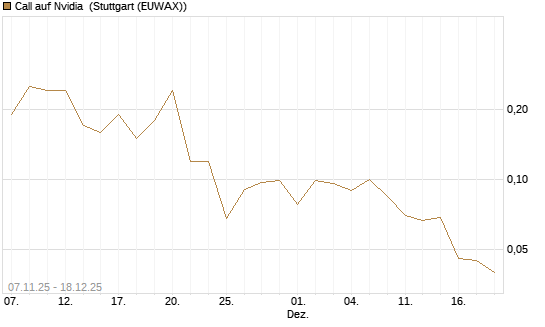 Call auf Nvidia [J.P. Morgan Structured Products B.V.] Chart