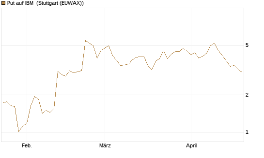 Put auf IBM [J.P. Morgan Structured Products B.V.] Chart