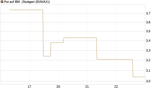 Put auf IBM [J.P. Morgan Structured Products B.V.] Chart