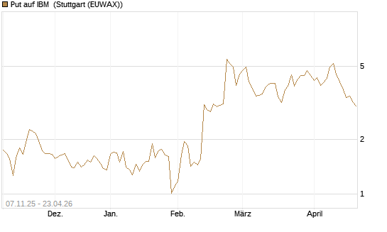 Put auf IBM [J.P. Morgan Structured Products B.V.] Chart