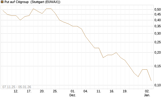 Put auf Citigroup [J.P. Morgan Structured Products B.V.] Chart