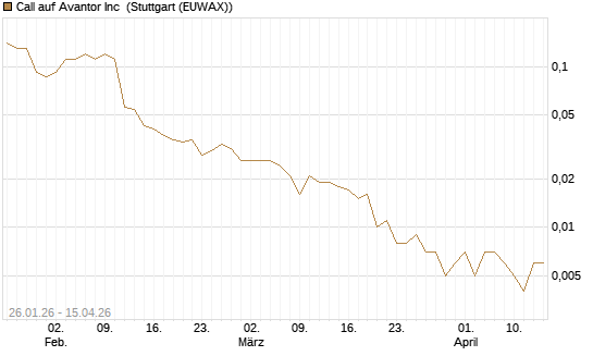 Call auf Avantor Inc [J.P. Morgan Structured Products B.V.] Chart