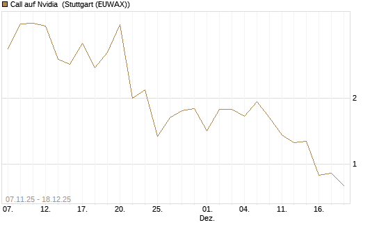 Call auf Nvidia [J.P. Morgan Structured Products B.V.] Chart