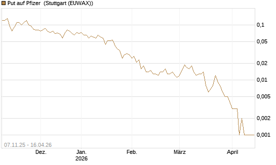 Put auf Pfizer [J.P. Morgan Structured Products B.V.] Chart