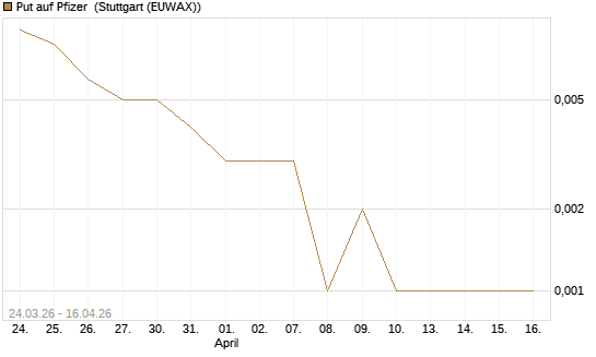 Put auf Pfizer [J.P. Morgan Structured Products B.V.] Chart