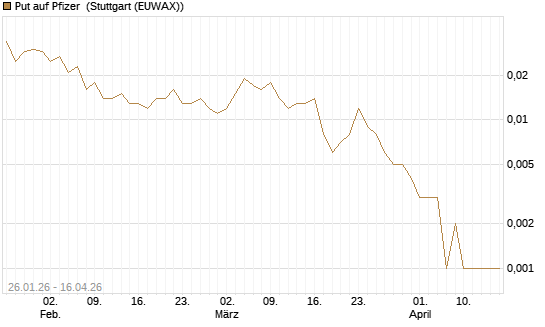 Put auf Pfizer [J.P. Morgan Structured Products B.V.] Chart
