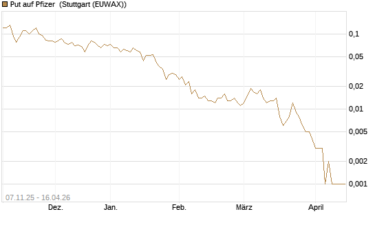 Put auf Pfizer [J.P. Morgan Structured Products B.V.] Chart