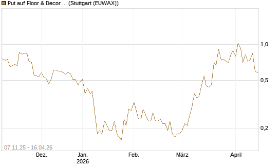 Put auf Floor & Decor Holdings [J.P. Morgan Structured Products B.V.] Chart