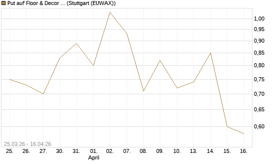 Put auf Floor & Decor Holdings [J.P. Morgan Structured Products B.V.] Chart