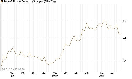 Put auf Floor & Decor Holdings [J.P. Morgan Structured Products B.V.] Chart