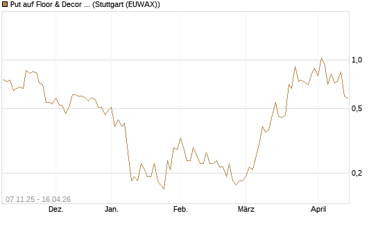 Put auf Floor & Decor Holdings [J.P. Morgan Structured Products B.V.] Chart
