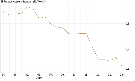 Put auf Apple [J.P. Morgan Structured Products B.V.] Chart