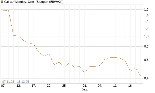 Call auf Monday. Com [J.P. Morgan Structured Products B.V.] Chart