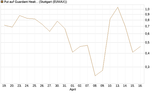 Put auf Guardant Health Inc [J.P. Morgan Structured Products B.V.] Chart