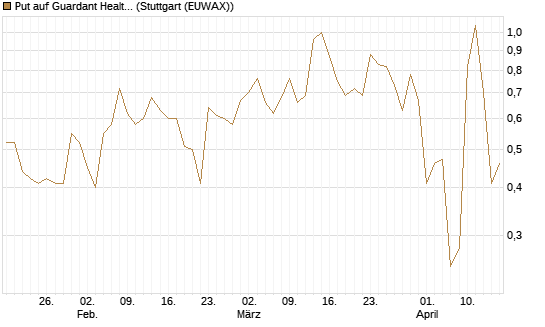 Put auf Guardant Health Inc [J.P. Morgan Structured Products B.V.] Chart