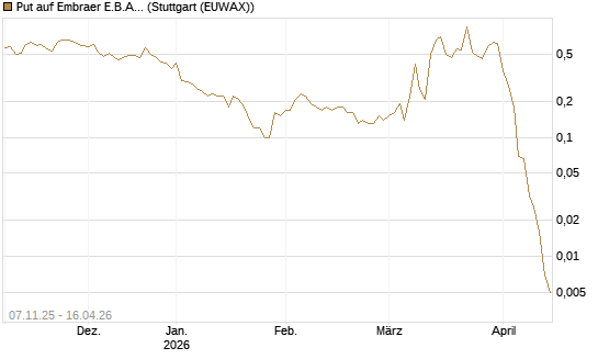 Put auf Embraer E.B.A. [J.P. Morgan Structured Products B.V.] Chart