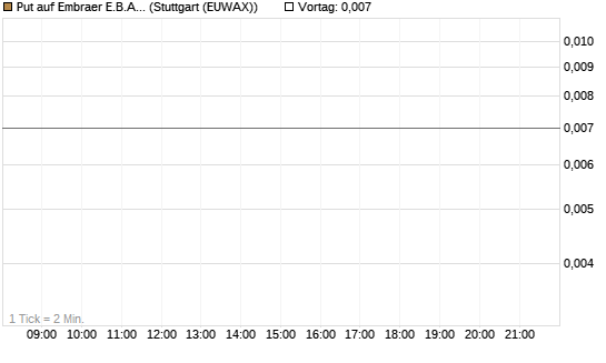 Put auf Embraer E.B.A. [J.P. Morgan Structured Products B.V.] Chart