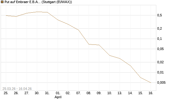 Put auf Embraer E.B.A. [J.P. Morgan Structured Products B.V.] Chart