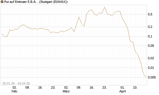 Put auf Embraer E.B.A. [J.P. Morgan Structured Products B.V.] Chart