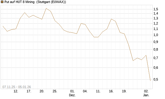 Put auf HUT 8 Mining [J.P. Morgan Structured Products B.V.] Chart
