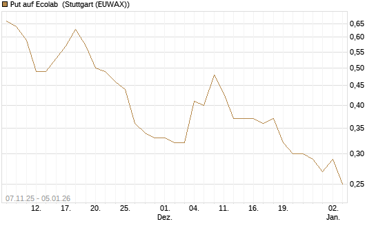Put auf Ecolab [J.P. Morgan Structured Products B.V.] Chart