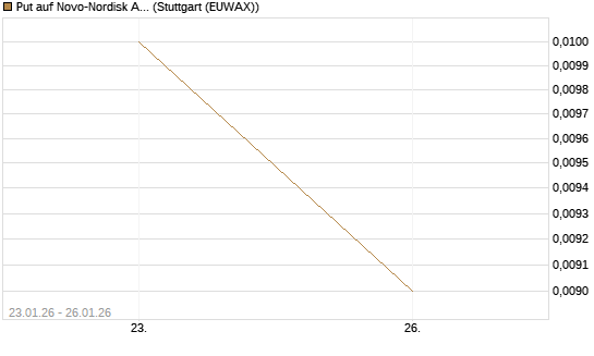 Put auf Novo-Nordisk ADR [J.P. Morgan Structured Products B.V.] Chart