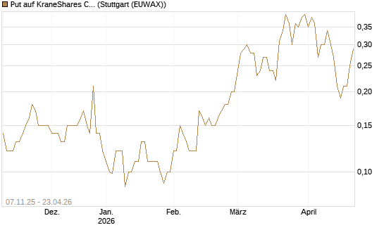 Put auf KraneShares CSI China Internet ETF [J.P. Morgan Structured Products B.V.] Chart