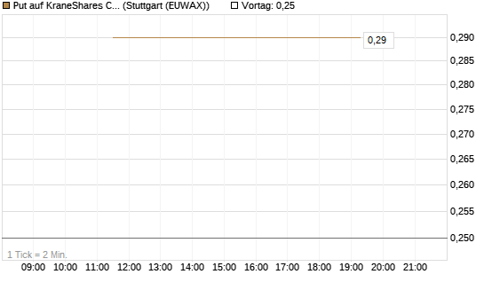 Put auf KraneShares CSI China Internet ETF [J.P. Morgan Structured Products B.V.] Chart