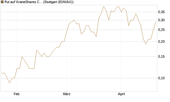 Put auf KraneShares CSI China Internet ETF [J.P. Morgan Structured Products B.V.] Chart