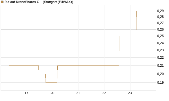 Put auf KraneShares CSI China Internet ETF [J.P. Morgan Structured Products B.V.] Chart
