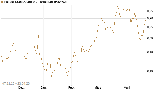 Put auf KraneShares CSI China Internet ETF [J.P. Morgan Structured Products B.V.] Chart