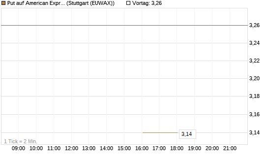Put auf American Express [J.P. Morgan Structured Products B.V.] Chart
