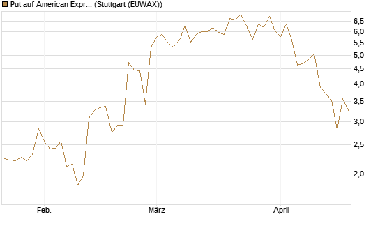 Put auf American Express [J.P. Morgan Structured Products B.V.] Chart