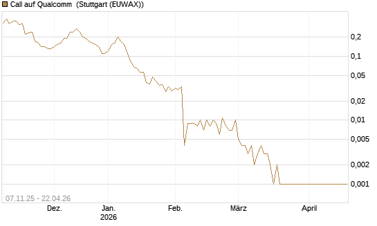 Call auf Qualcomm [J.P. Morgan Structured Products B.V.] Chart