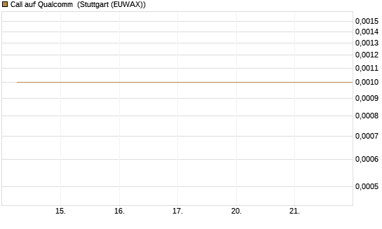 Call auf Qualcomm [J.P. Morgan Structured Products B.V.] Chart
