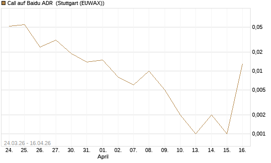 Call auf Baidu ADR [J.P. Morgan Structured Products B.V.] Chart