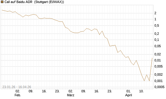 Call auf Baidu ADR [J.P. Morgan Structured Products B.V.] Chart