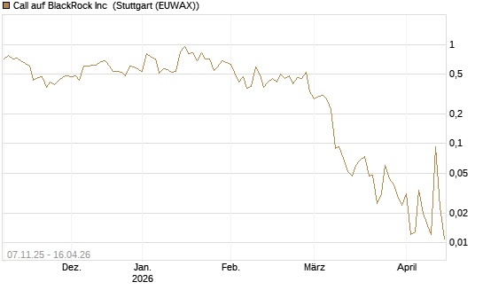 Call auf BlackRock Inc [J.P. Morgan Structured Products B.V.] Chart