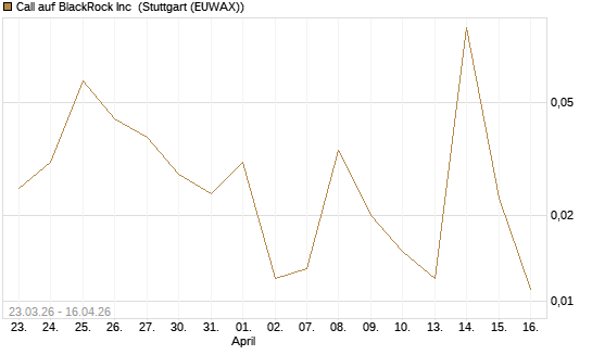 Call auf BlackRock Inc [J.P. Morgan Structured Products B.V.] Chart