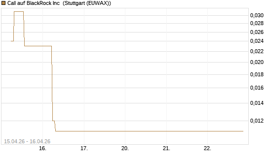 Call auf BlackRock Inc [J.P. Morgan Structured Products B.V.] Chart