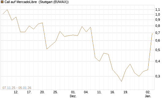 Call auf MercadoLibre [J.P. Morgan Structured Products B.V.] Chart