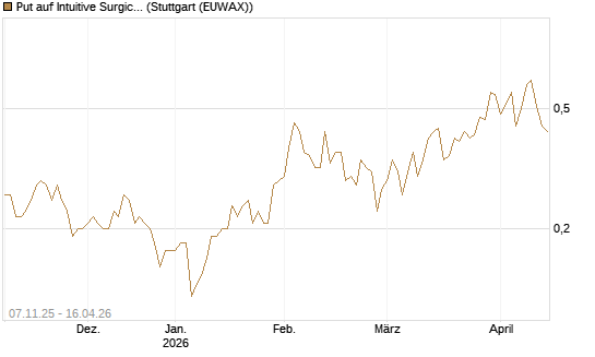 Put auf Intuitive Surgical [J.P. Morgan Structured Products B.V.] Chart