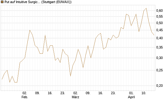 Put auf Intuitive Surgical [J.P. Morgan Structured Products B.V.] Chart